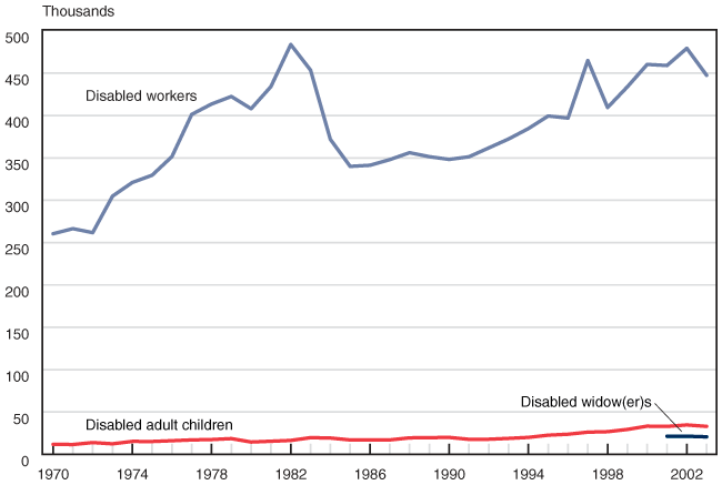 Line chart with tabular version below.