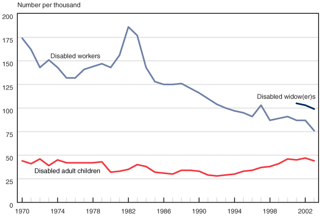 Line chart with tabular version below.