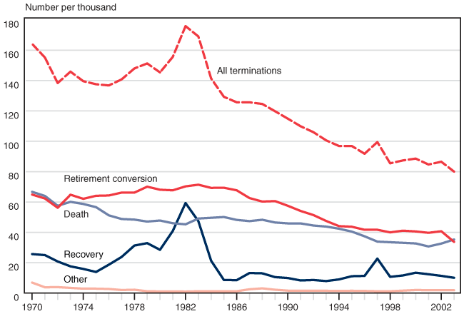 Line chart with tabular version below.