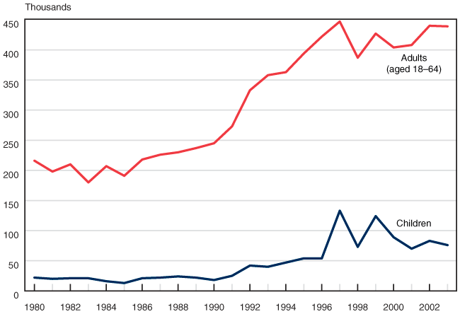 Line chart with tabular version below.