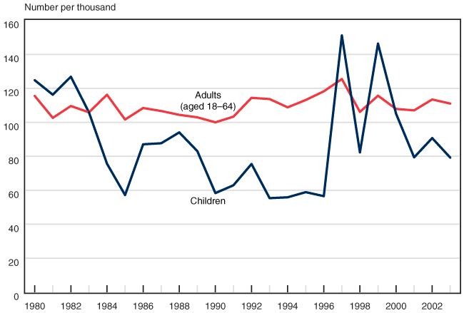 Line chart with tabular version below.