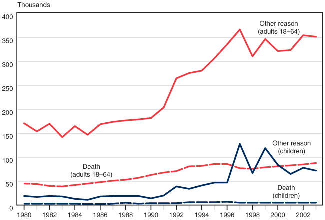 Line chart with tabular version below.