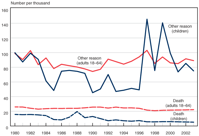 Line chart with tabular version below.