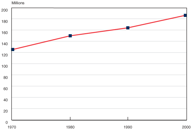 Line chart with tabular version below.