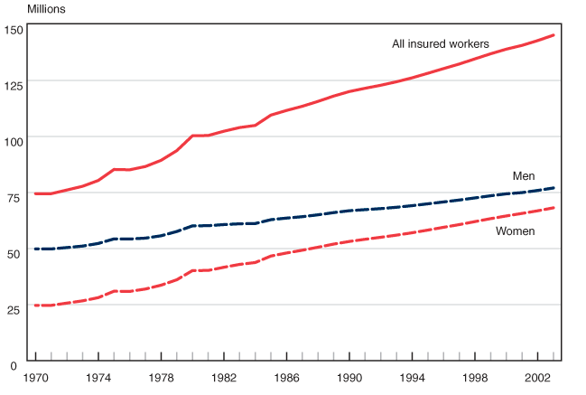 Line chart with tabular version below.