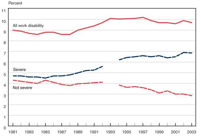 Line chart with tabular version below.