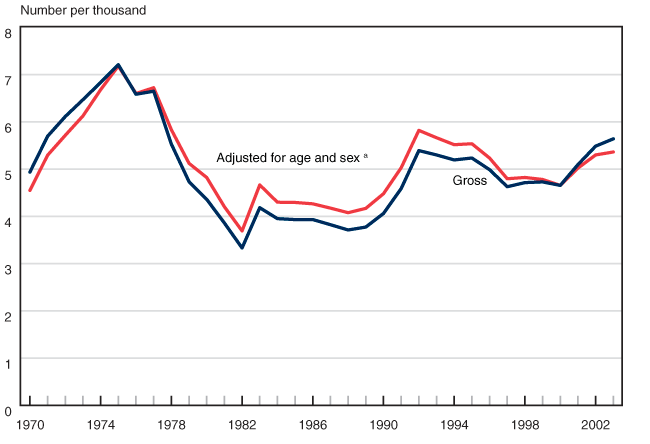 Line chart with tabular version below.