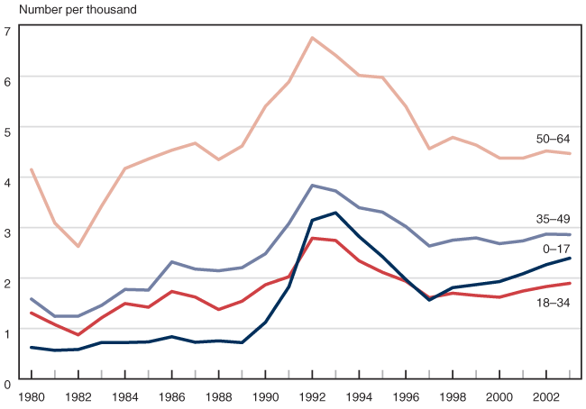 Line chart with tabular version below.