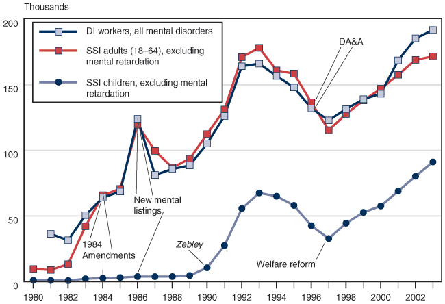 Line chart with tabular version below.