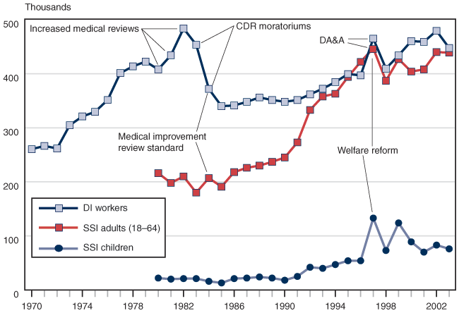 Line chart with tabular version below.