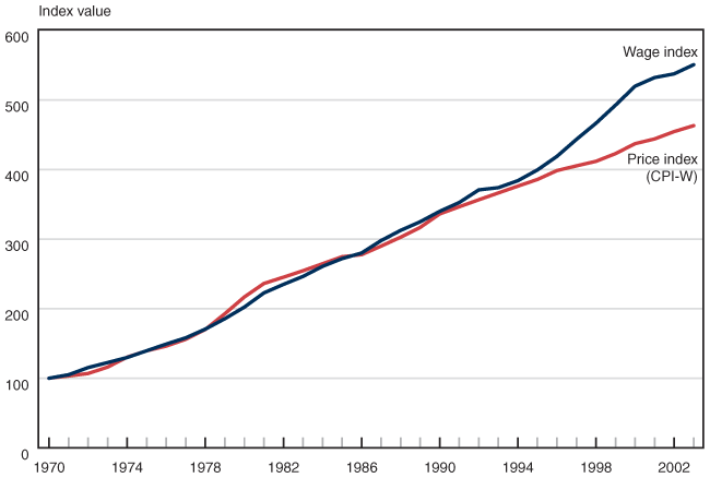 Line chart with tabular version below.