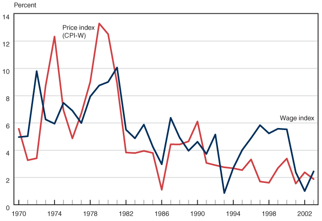 Social Security Substantial Earnings Chart