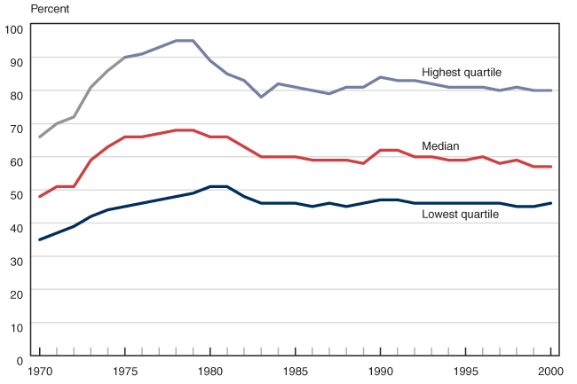 Line chart with tabular version below.