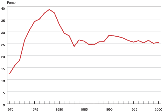 Line chart with tabular version below.