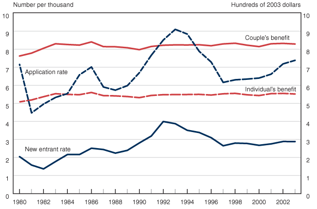 Line chart with tabular version below.