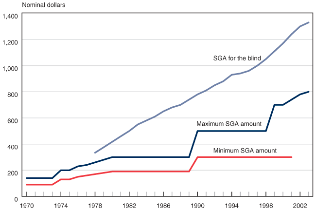 Social Security Substantial Earnings Chart