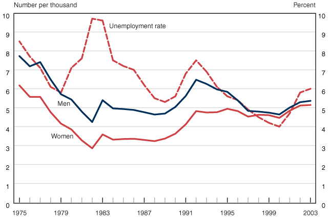 Line chart with tabular version below.