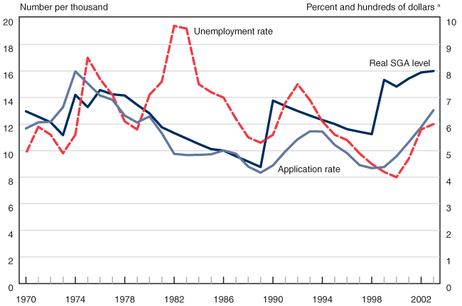 Line chart with tabular version below.