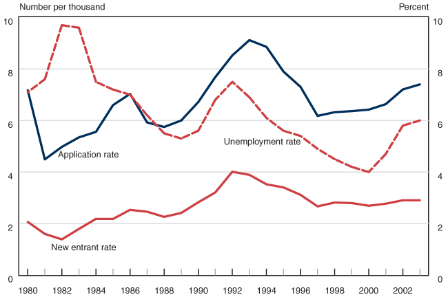 Line chart with tabular version below.