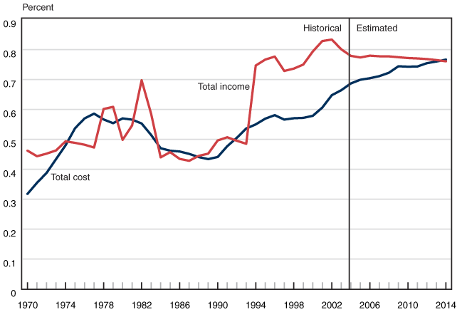 Ssi Income Chart