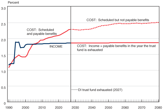 Line chart with tabular version below.