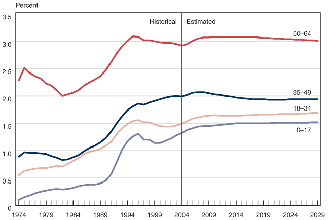 Line chart with tabular version below.