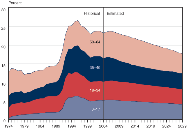 Area chart with tabular version below.