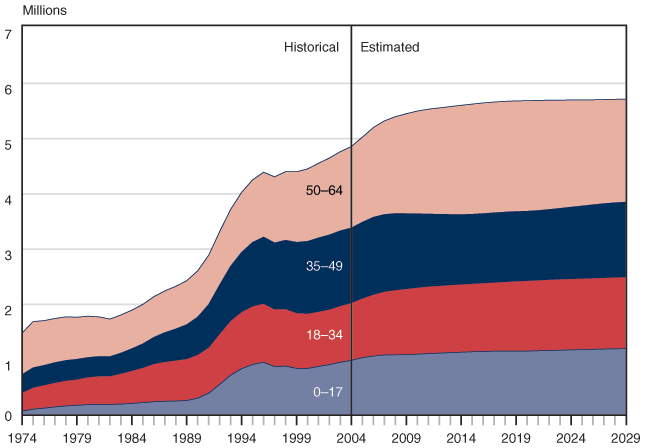 Area chart with tabular version below.