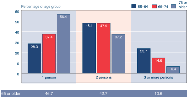 Bar chart with tabular version below.