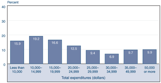 Bar chart with tabular version below.