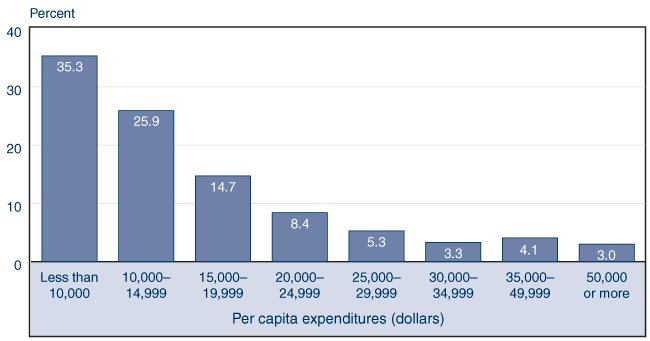 Bar chart with tabular version below.