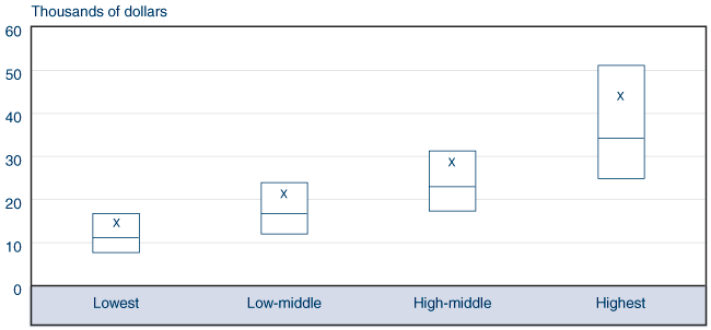 Box plot fully described by table below.