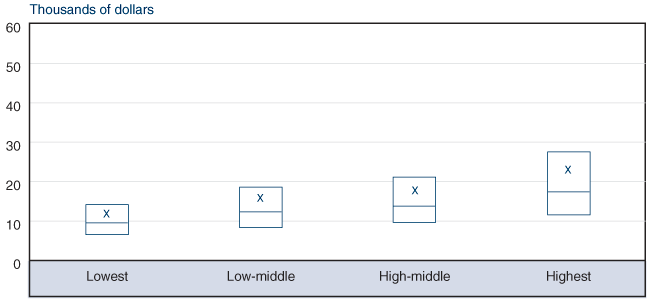 Box plot fully described by table below.