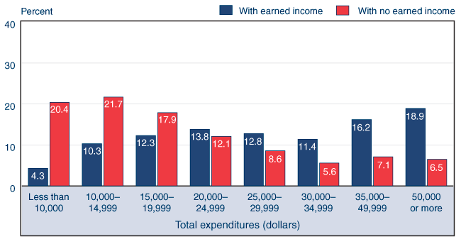 Bar chart with tabular version below.