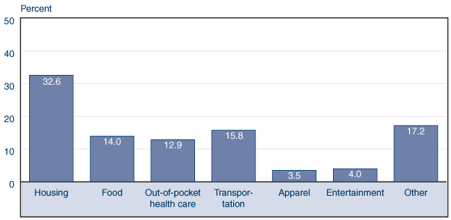 Bar chart with tabular version below.