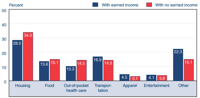 Bar chart with tabular version below.