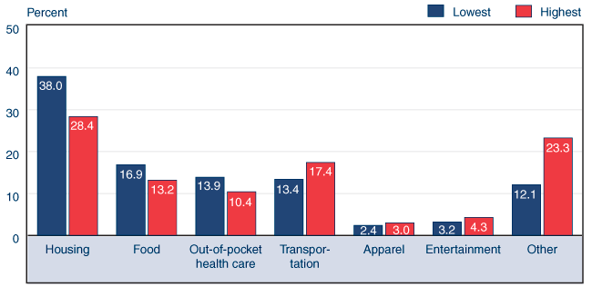 Bar chart with tabular version below.