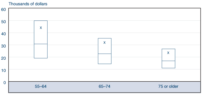 Box plot fully described by table below.