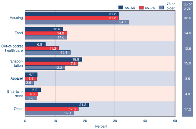 Bar chart with tabular version below.