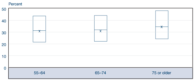 Box plot fully described by table below.