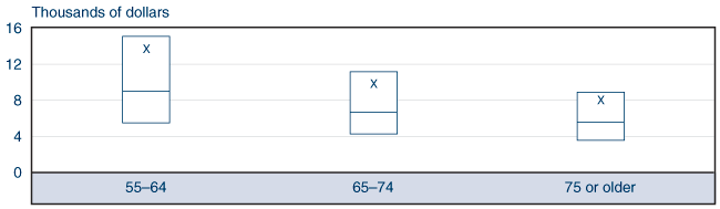 Box plot fully described by table below.