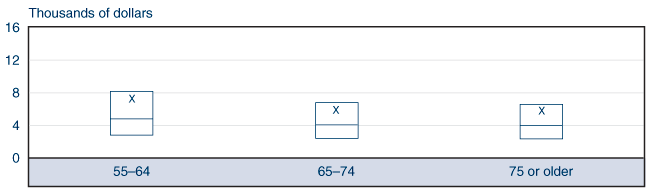 Box plot fully described by table below.