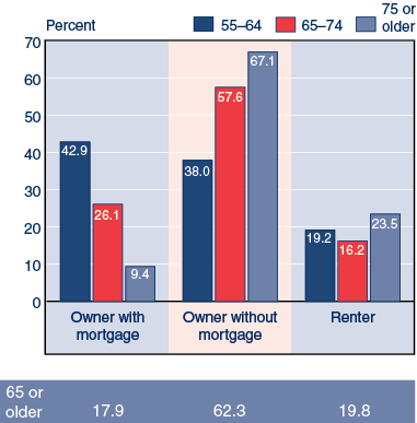 Bar chart with tabular version below.