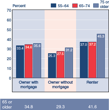 Bar chart with tabular version below.