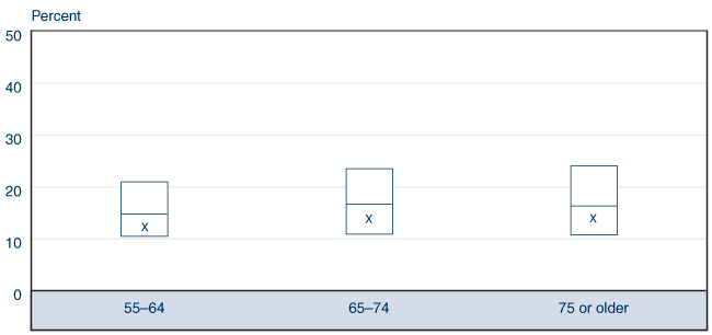 Box plot fully described by table below.