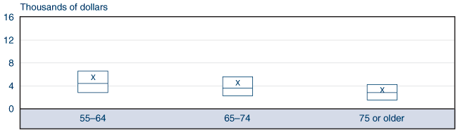 Box plot fully described by table below.