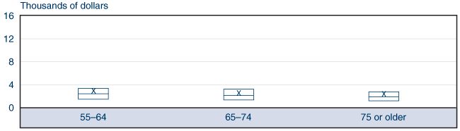 Box plot fully described by table below.