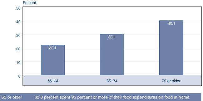 Bar chart with tabular version below.