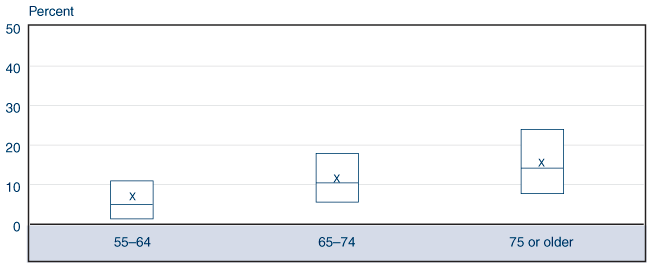 Box plot fully described by table below.