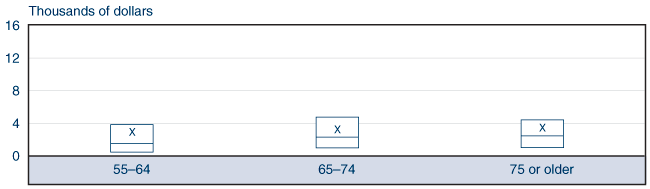 Box plot fully described by table below.